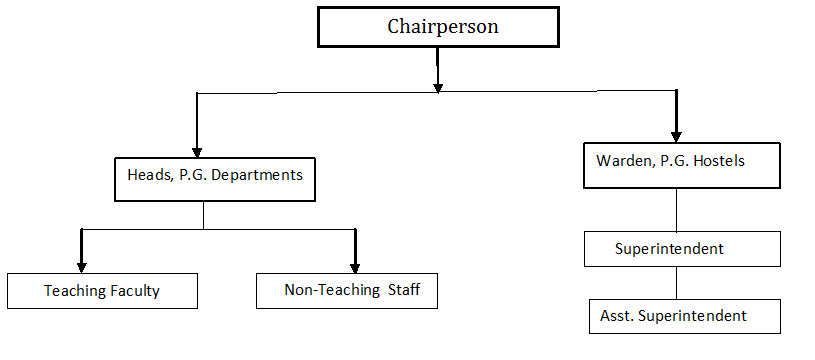 Chairman Hierarchy